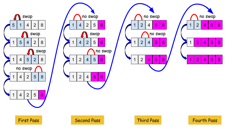 Sorting. Sorting series from Python Fundamental… | by My Skill | Medium
