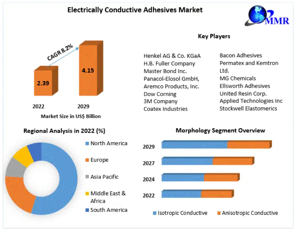 Electrically Conductive Adhesives Market Significantly Expanding Size