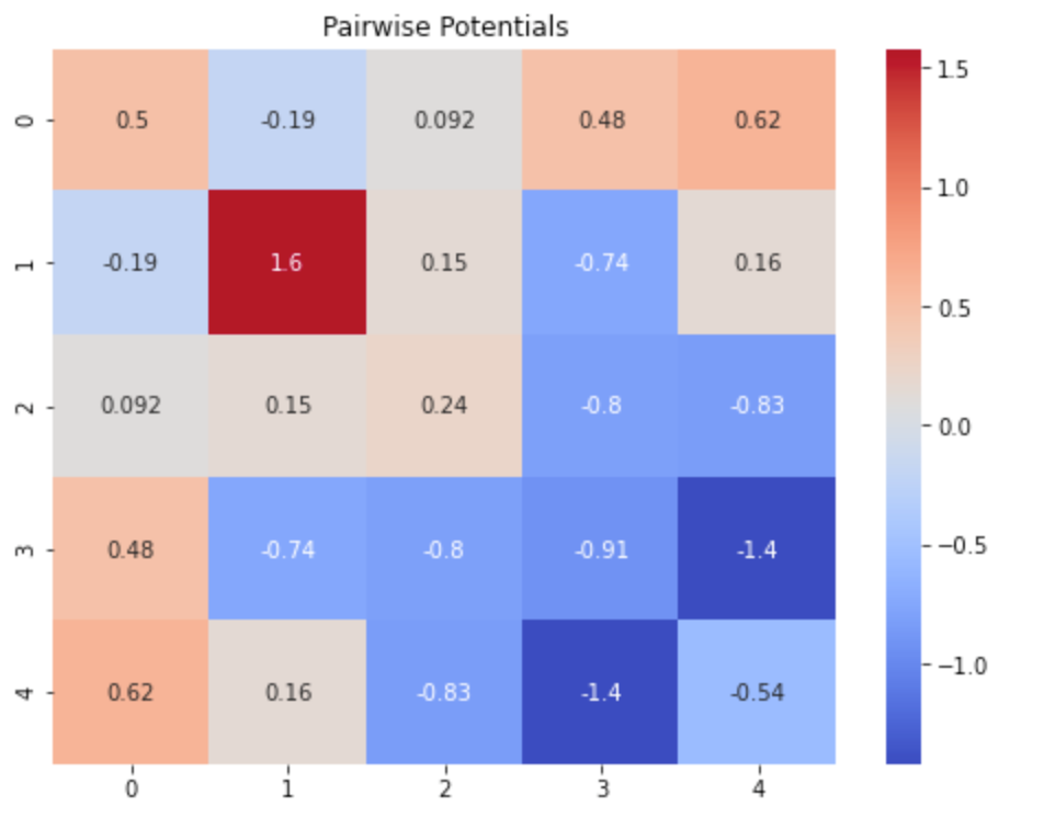 Applied Machine Learning — Part 20 Introduction to Mean Field Inference ...