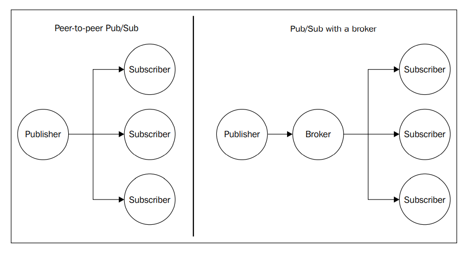 Simple chat application using Redis as message broker by Aman Gautam