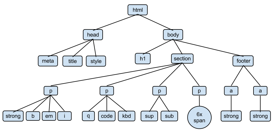 Web дом. Dom дерево html. CSS дерево. Иерархическое дерево html. Html дерево элементов.