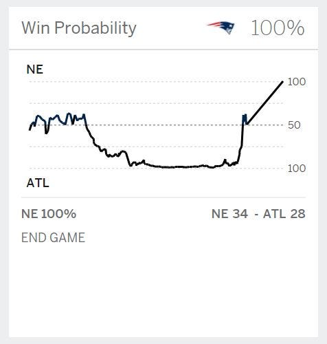 Graph of each team's odds of winning the Super Bowl over time