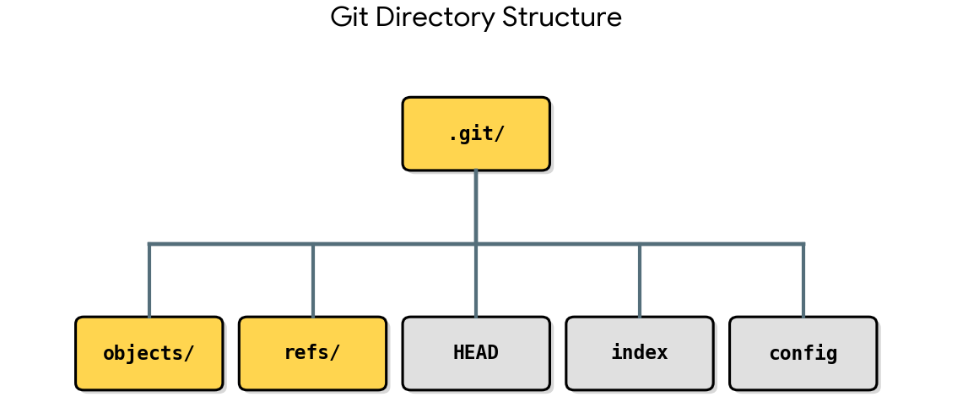 Inside Git: How It Works and the Role of the .git Folder | by Aman ...