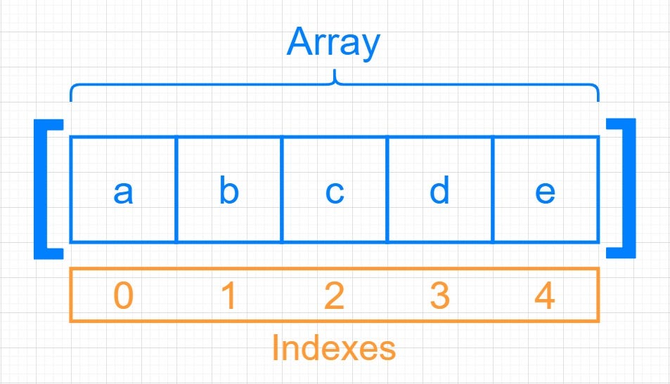 Deep Dive into Data structures using Javascript — Arrays | by Şahin ...