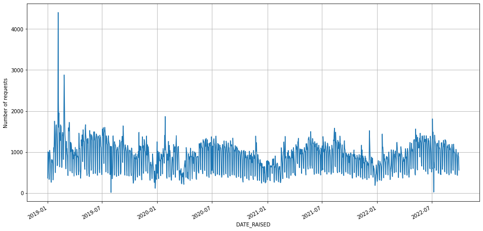 Analyzing Time Series in Python: Discovering Patterns with Pandas - A ...