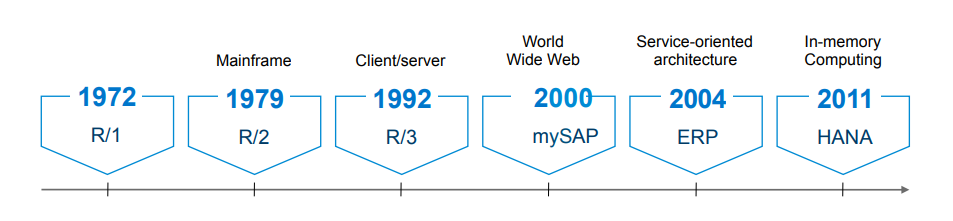 History of SAP S/4HANA. To help customers run simple, SAP has… | by  KTern.AI | Medium