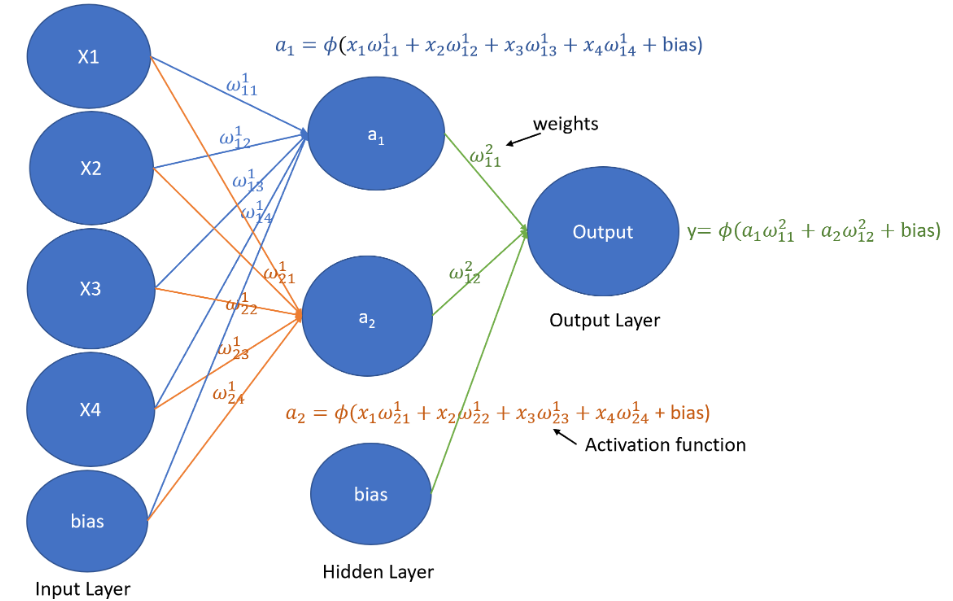 How to solve randomness in an artificial neural network? | by Renu  Khandelwal | Towards Data Science