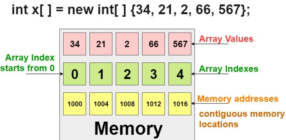 Types of Arrays in Java. Arrays are an important concept in… | by ...