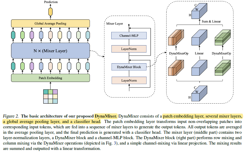 Review — DynaMixer: A Vision MLP Architecture with Dynamic Mixing | by ...