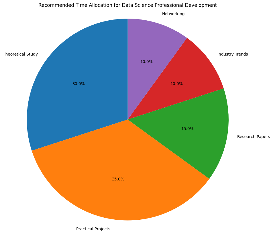 The Evolution of Data Science in 2025 by Sarowar Ahmed Medium
