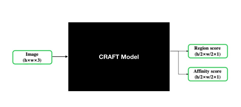 CRAFT 논문 리뷰 — Character Region Awareness for Text Detection | by 강준영 ...