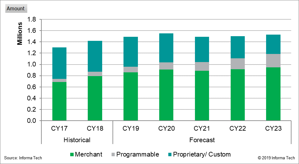 A summary of High Speed ASICs by Justin Pietsch The