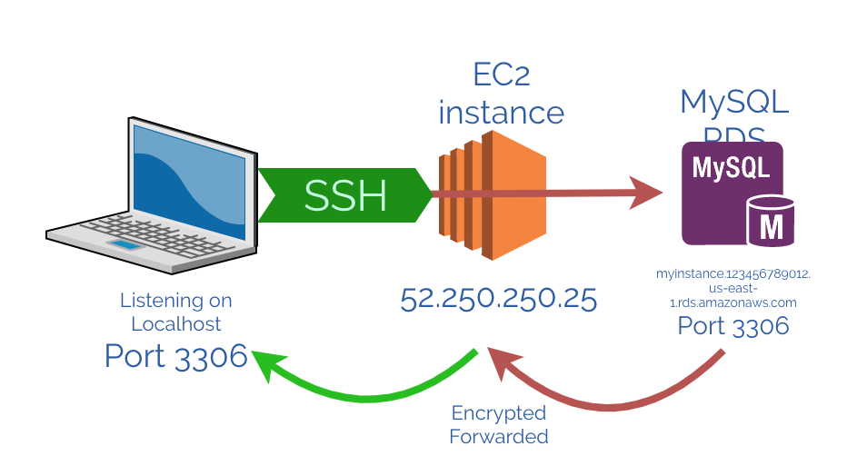 Ssh port. Ssh туннель. туннелирование tcp-соединений. архитектура ssh. vpn бастион хост.