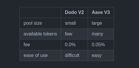 Tutorial of Flash Swaps of Uniswap V3, by yuichiro aoki, Coinmonks