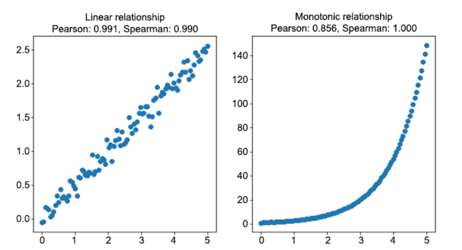 Evaluating the Difference between the Pearson and Spearman Correlations ...