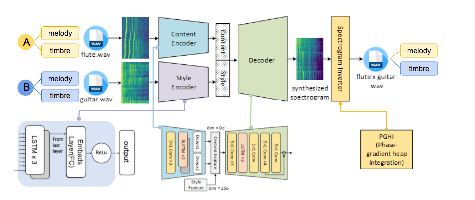 Super Musician: Music Style Transfer Based on AutoEncoder | by Rimacyn ...