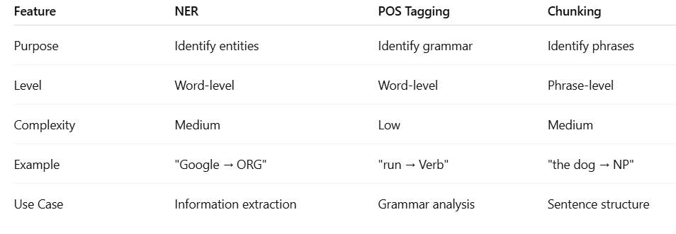 🧠 NLP Token Classification: A Complete Beginner-Friendly Guide
