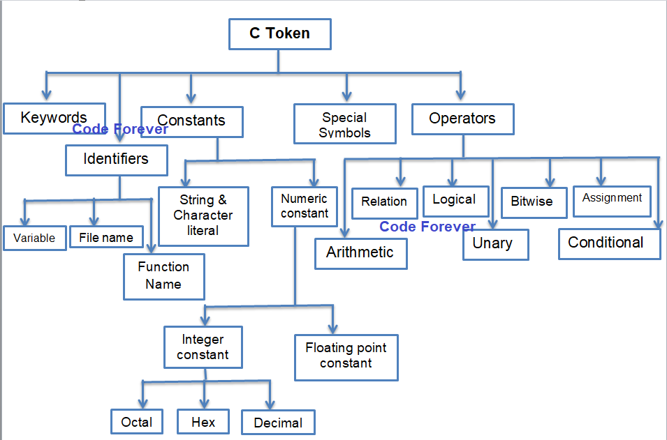 Tokens in C Programming - Shiksha Online