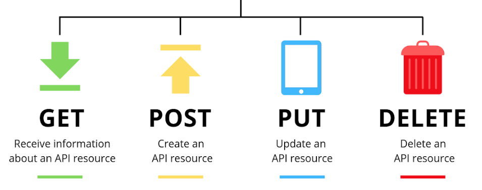 HTTP Request Metotları. HTTP request(GET, POST, PUT ve DELETE)… | by ...