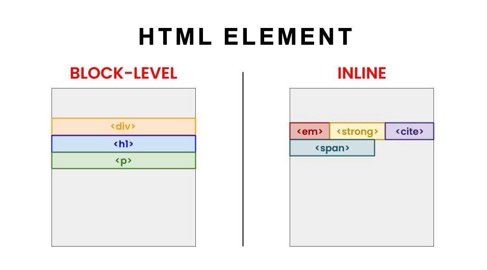 HTML asoslari: Meta teglari, Block va Inline elementlar