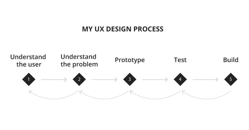 About my design process. Hi everyone! I’m Sumaiya Akter, a UI/UX… | by ...