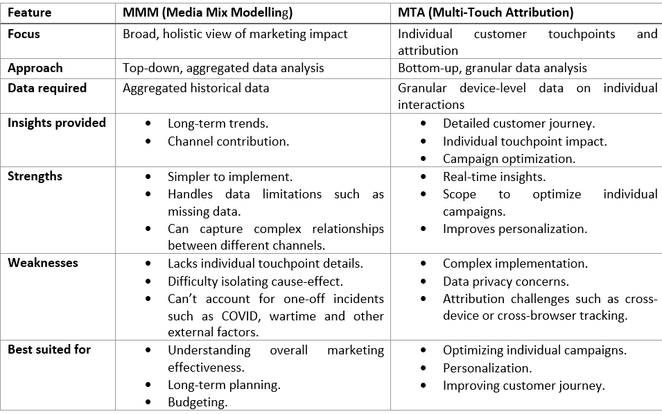 Decoding Marketing Analytics: Media Mix Model vs. Multi-Touch ...