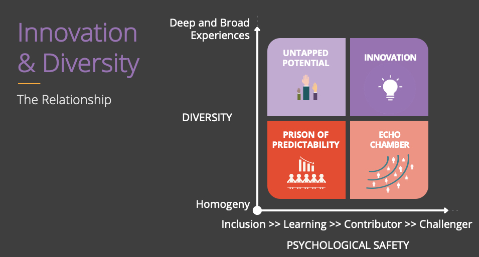 Diversity + Psychological Safety Optimizing for Creativity and(01)