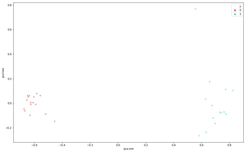 using PCA