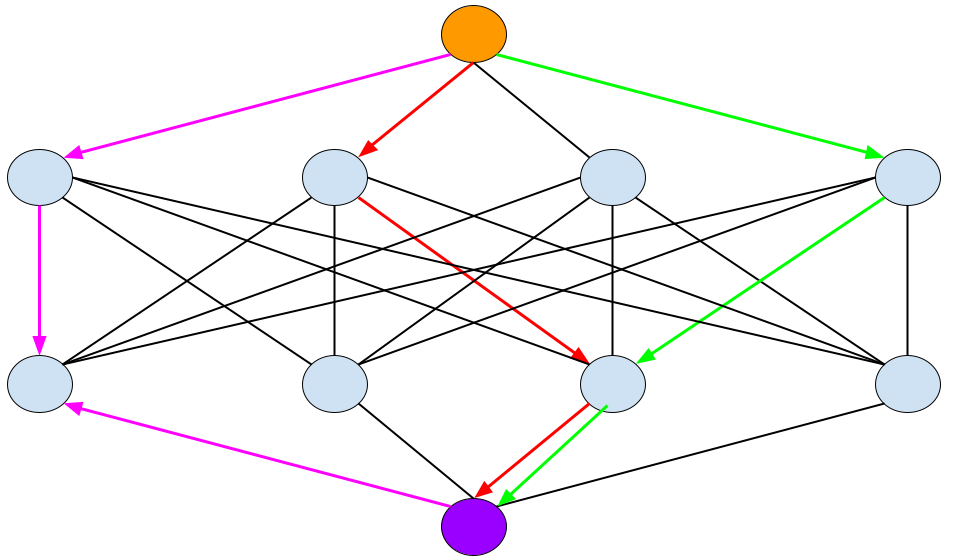 Network with eight paths. This shows a CLOS network that allows eight different paths between two hosts. Three of the paths from the orange host to the purple host are highlighted.