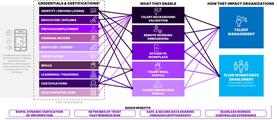 How digital credentials will enable the future of work — Part 6 | by ...