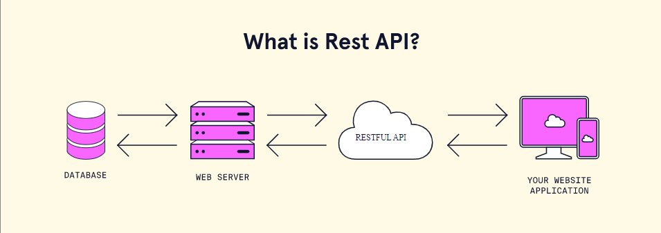 Checklist the Design of REST Services Interfaces | by Mattia Ippoliti ...