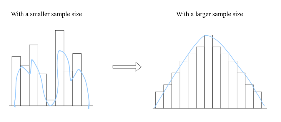 Z-test vs T-test — Why and When: Simplified