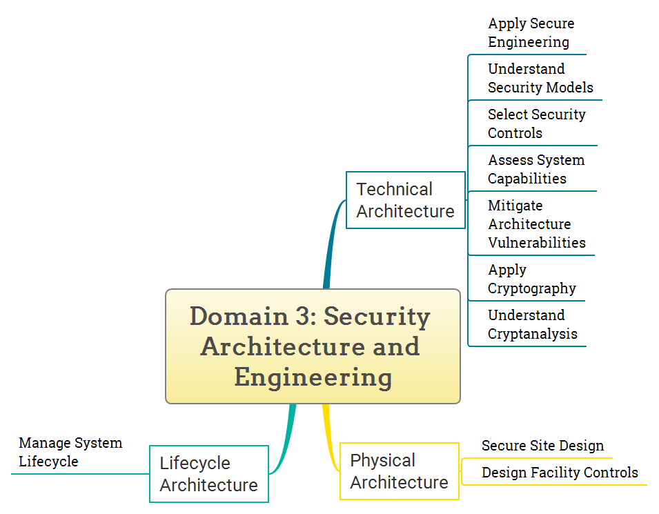 CISSP : Domain 3 : Security Architecture and Engineering | by ...