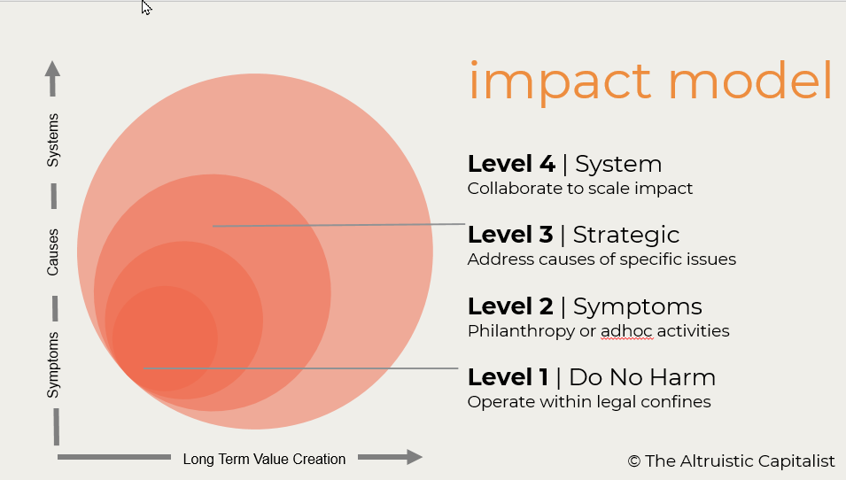 FourLevel Impact Model. Every action has a cause and effect… by