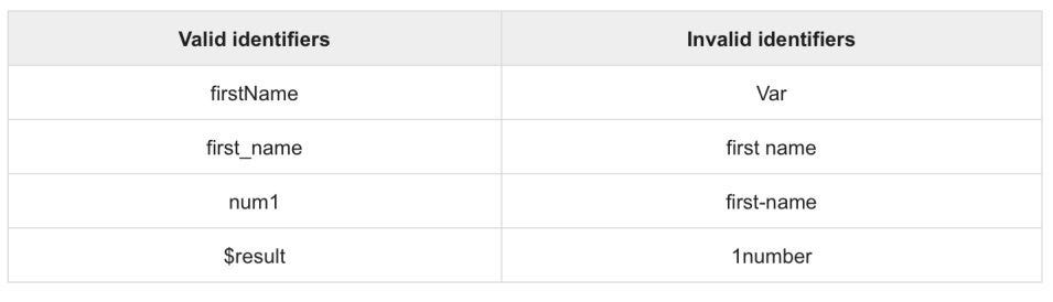 Dart tilida Indentifikatorlar. Barcha tilda bo’lgani kabi dart tilida ...