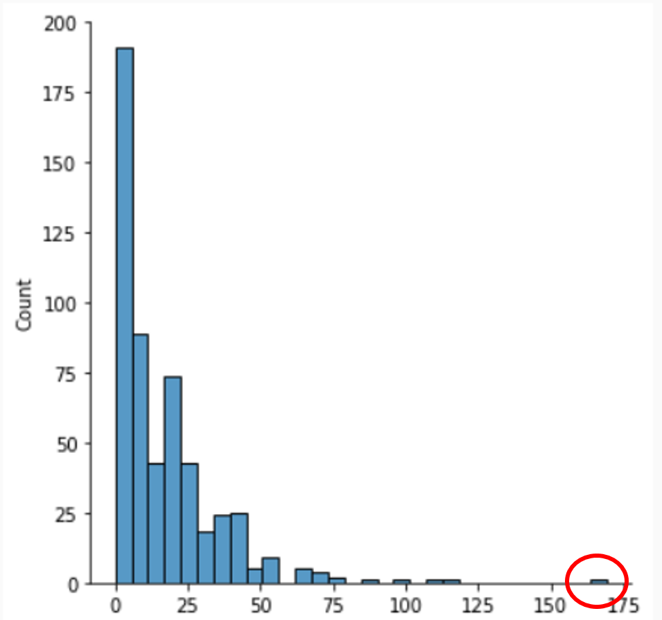 Python Show The Row Which Is Outlier Histogram Online | saberoffice.co