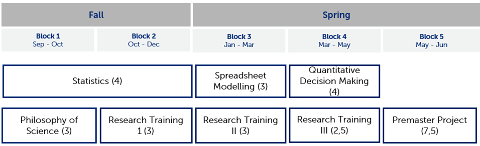 RSM Pre-Master (2025–2026) | Spring Block 3–5