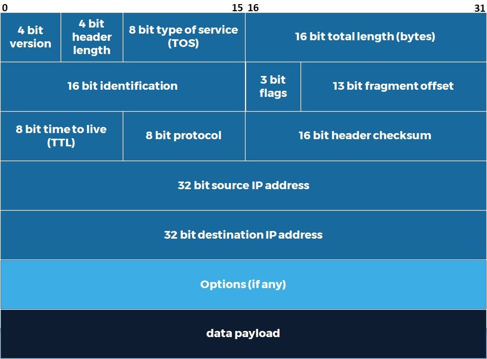 Protocol Header Design 101