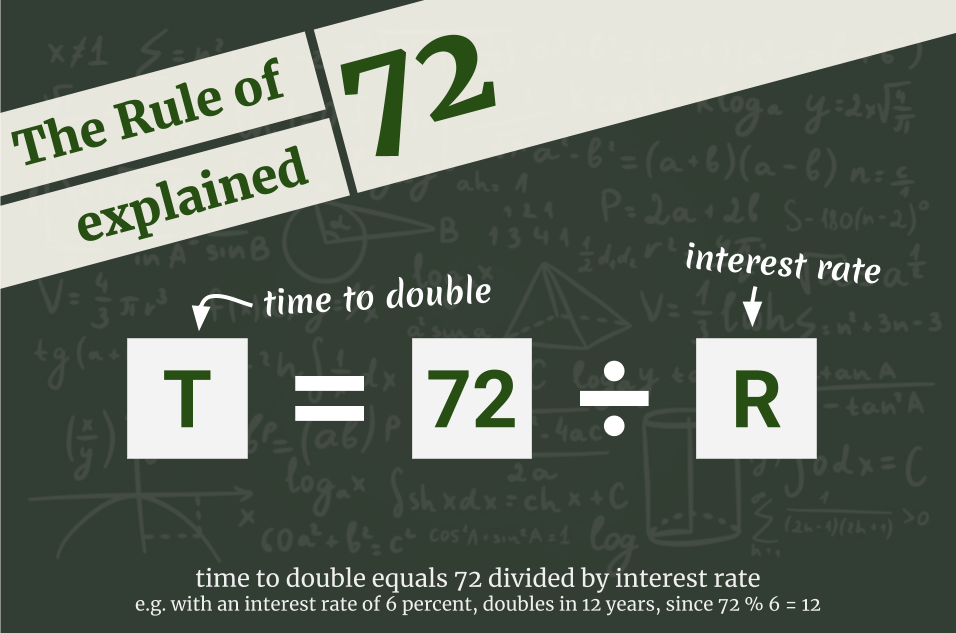 What Is The Rule Of 72 In Finance? | by Wisesheets | Medium