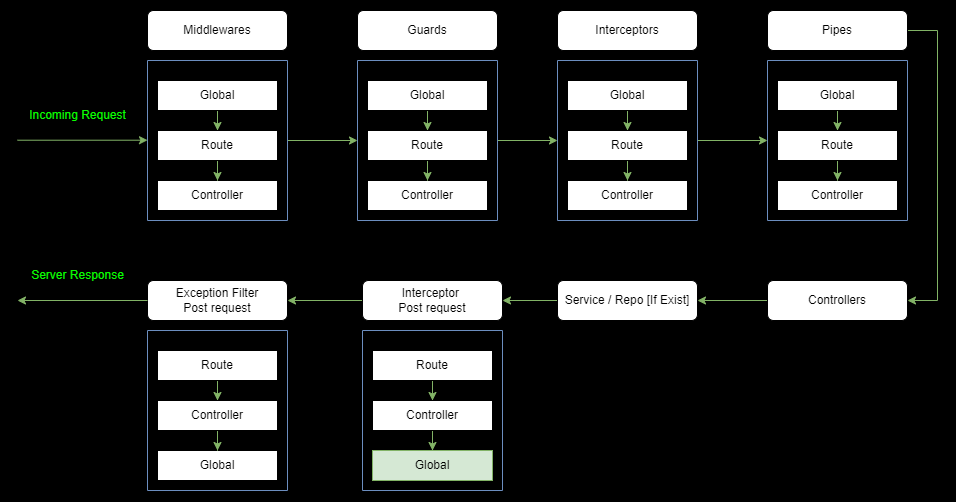 Middleware, Interceptor, and Filter in NestJS