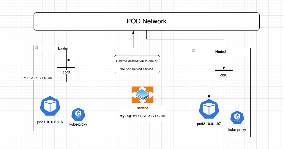 Kubernetes — How does service network work in the cluster | by Joey Yi Zhao  | Medium