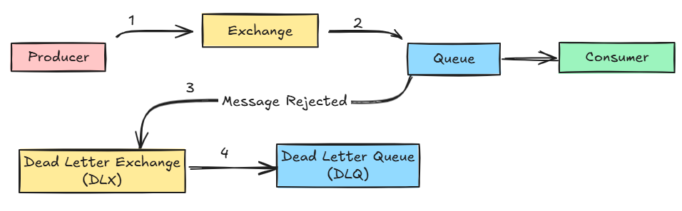 RabbitMQ Dead Letter Exchange: A Comprehensive Guide (Node.js) | by ...