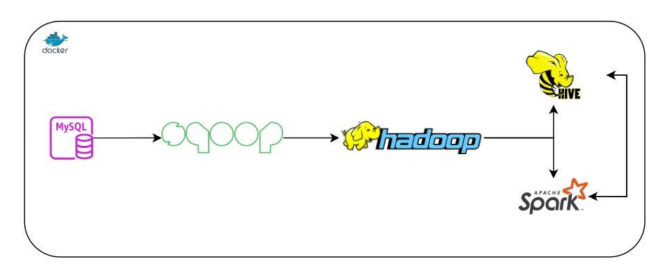 De MySQL a Hadoop con Sqoop: Una Guía Práctica para la Gestión de Datos Masivos