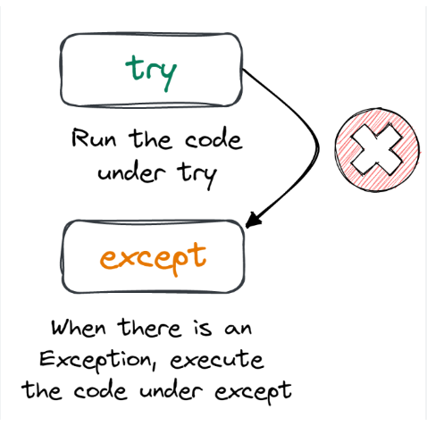 Python Try Except: How to Handle Exceptions More Gracefully