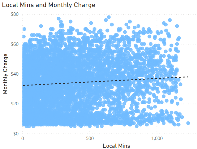 local minutes and monthly charge