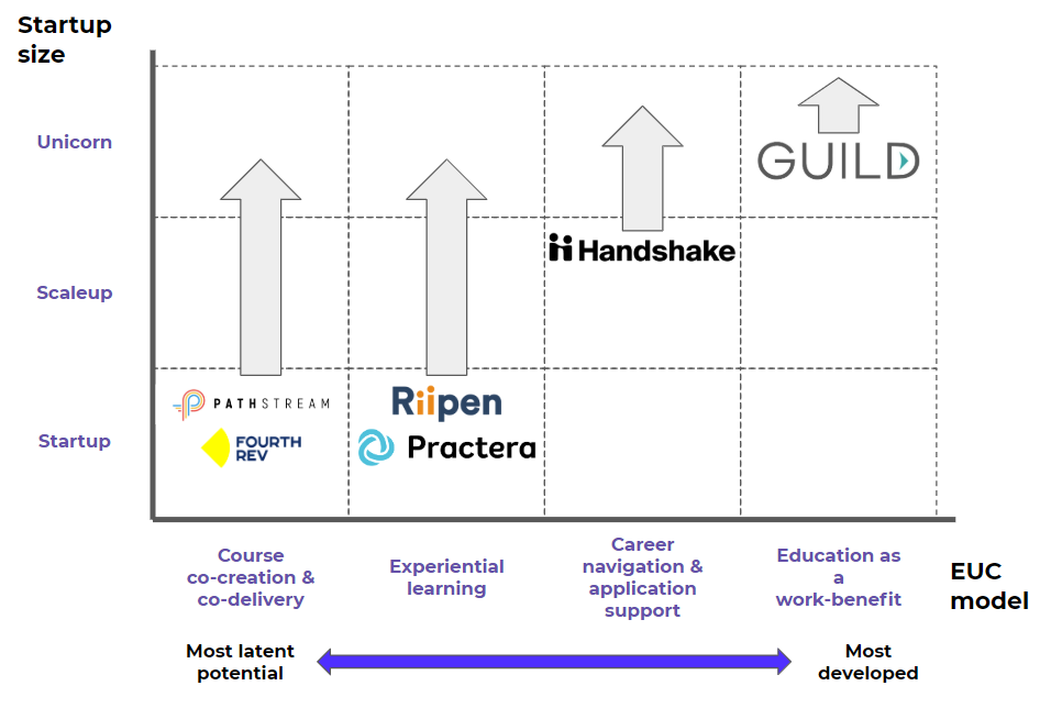 Thumbnail of How to build a unicorn in the employer-university collaboration space
