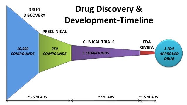 Image showing breakdown of time taken in drug discovery process