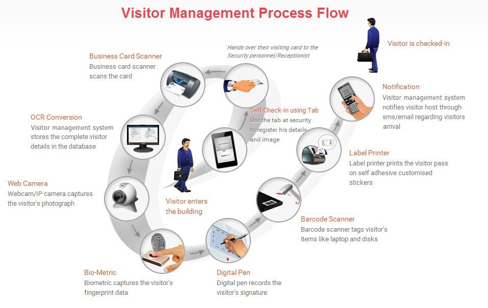 IT PointPlus — 5 Probelms WIth Manual Visitor Management System by