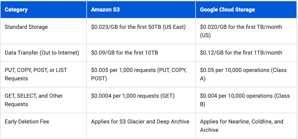 Amazon S3 vs Google Cloud Storage: A Detailed Comparison | by cyberio ...