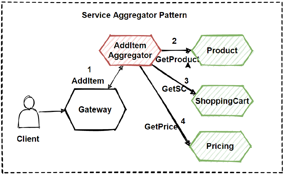 Free sample aggregator